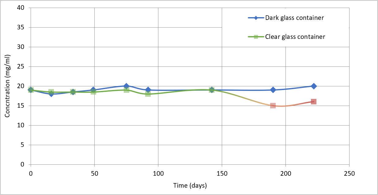 CBD concentration stability