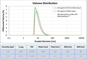 DLS volume distributions for nanoemulsions with NanoStabilizer
