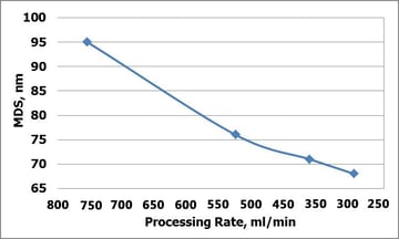 Dependence of mds on processing rate after scaleup