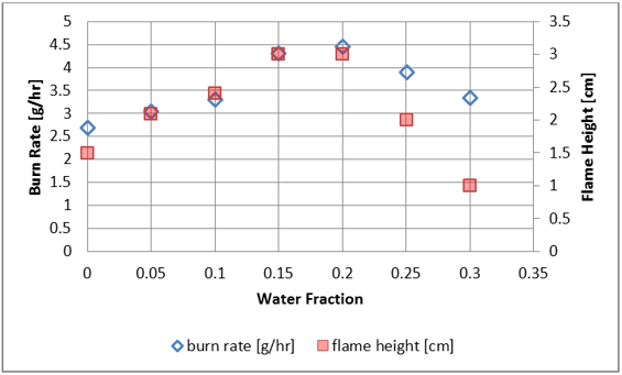 Figure 6. Burn Rate and Flame Height as a function of water content