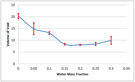 Figure 3. Void volume as a function of water content