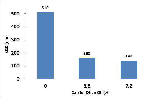 figure 1 - Effect of olive carrier oil on the median particle size..png