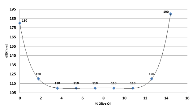 figure 3 - the effect of olive oil concentration on the median pparticle size.png