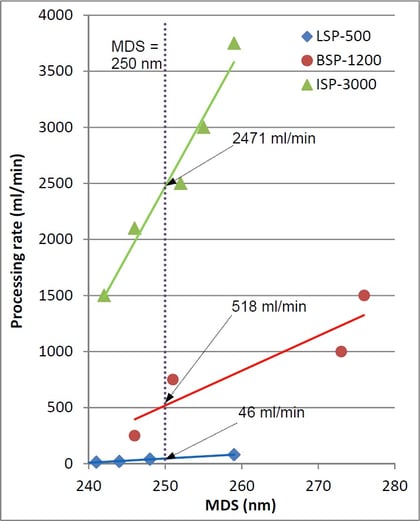 Dependence of MDS on Processing Rate