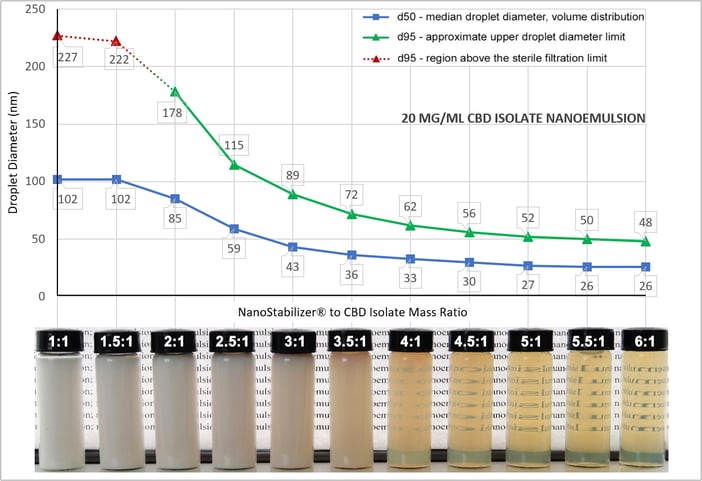 d50, d95 vs STB-CBD ratio, updated