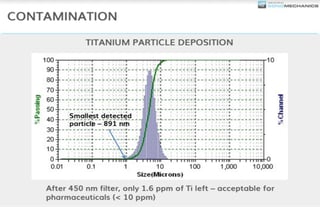 ti contamination removal